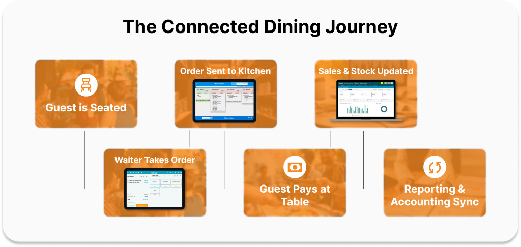 The Connected Dining Journey