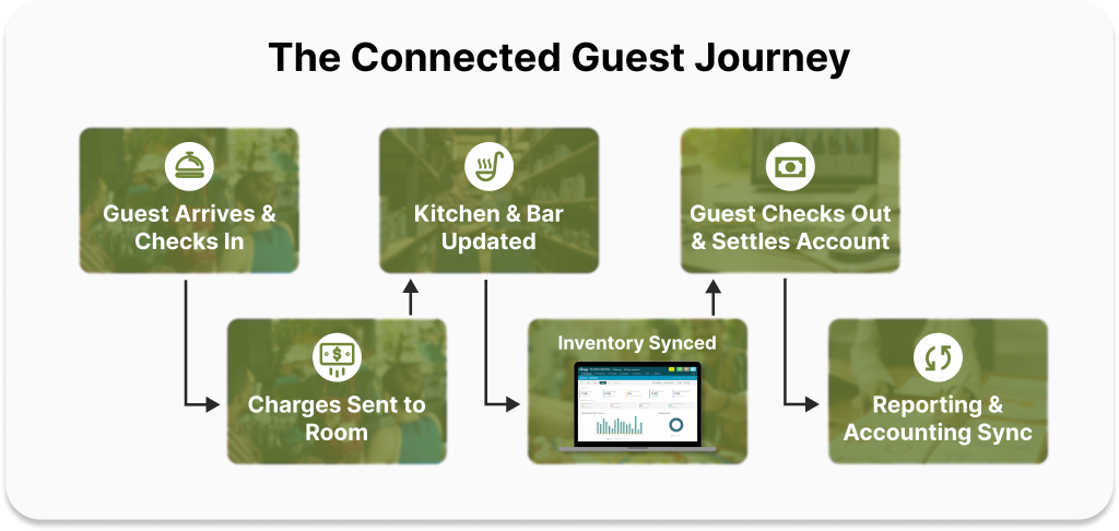The Connected Guest Journey-1