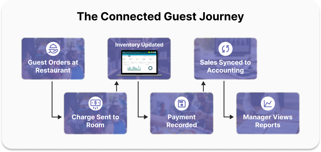 The Connected Guest Journey