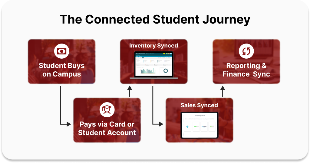 The Connected Student Journey